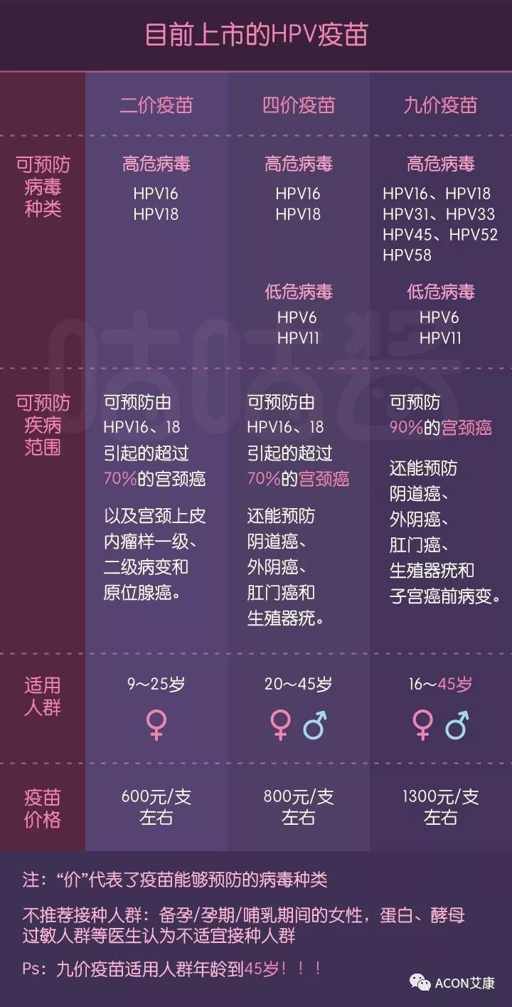 HPV疫苗有必要打嗎？二價、四價、九價要如何選擇！